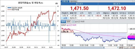 원달러 환율 흐름. 왼쪽은 일별 흐름, 오른쪽은 21일 오후 3시50분 현재 장중 흐름