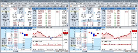 22일 국채선물 장중 흐름. 왼쪽은 3년 선물, 오른쪽은 10년 선물