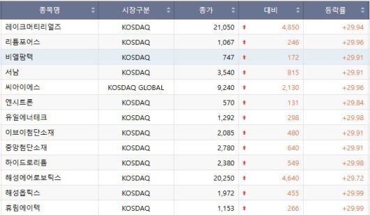 22일 코스닥 상한가 종목.