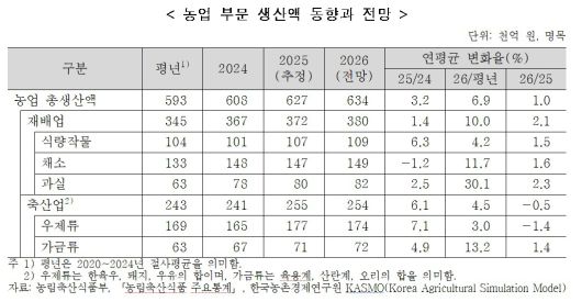 농업 부문 생산액 동향과 전망