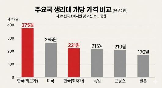 주요국 생리대 개당 가격 비교 그래프.
