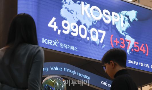 코스피 지수가 종가 기준 사상 최고치를 기록한 23일 서울 영등포구 KRX 한국거래소 서울사무소 전광판에 코스피가 표시돼 있다. 이날 코스피 지수는 전 거래일보다 37.54(0.76%) 포인트 상승한 4990.07을 나타냈다. 조현호 기자 hyunho@