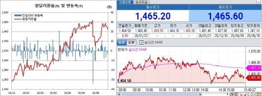 원달러 환율 흐름. 왼쪽은 일별 흐름, 오른쪽은 23일 오후 3시40분 현재 장중 흐름.