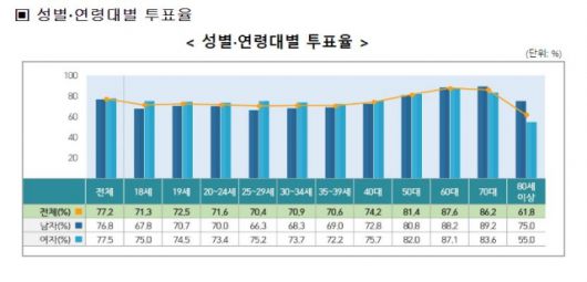 ▲ 20대 대선 성별연령별 투표율. ⓒ중앙선관위
