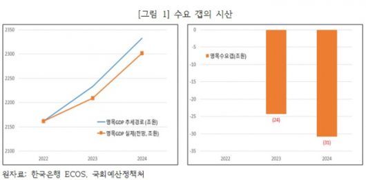 ▲[그림 1] 수요 갭의 시산. 원자료: 한국은행 ECOS, 국회예산정책처. ⓒ나원준
