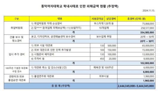 ▲동덕여자대학교가 홈페이지에 게시했다 삭제한 피해 추정액. ⓒ동덕여대 재학생