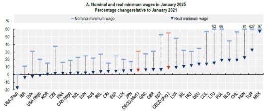 ▲<그림 3> 2025년 1월 각국의 명목 및 실질 최저임금이 2021년 1월 시점의 명목 및 실질 최저임금과 비교해서 몇 퍼센트나 변화했는지를 보여준다. 출처: OECD 홈페이지