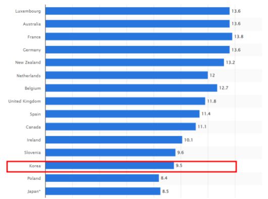 ▲<그림 2> 출처: Statista