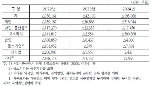▲<표1> 2022~2024년 정부 세법개정안의 세부담 귀착(NABO 추계, 누적법 기준), *출처 : 국회예산정책처, 2024.10, 『2024년 세법개정안 분석』
