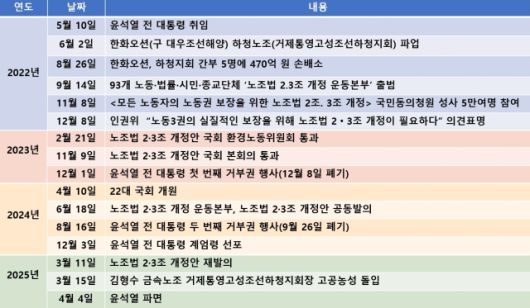 ▲2022년 윤석열 정부 집권 이후부터 현재까지 노조법 2·3조 개정을 둘러싼 입법 시도 과정을 정리한 표. ⓒ프레시안