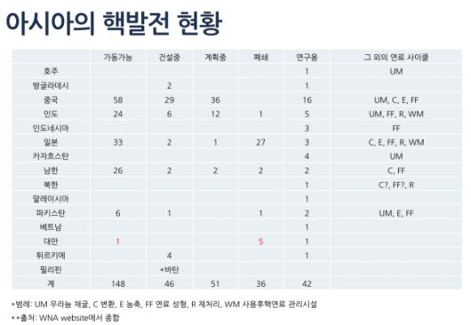 ▲김현우 탈성장과 대안 연구소장이 정리한 아시아 국가 핵발전 현황. ⓒ김현우