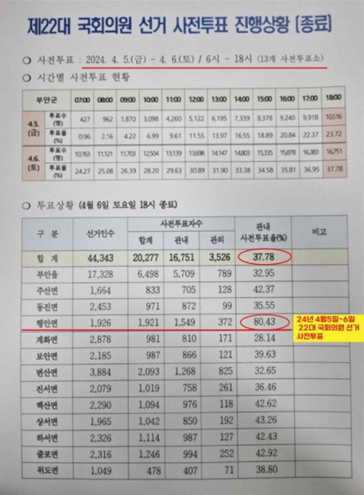 ▲2024년 국회의원 선거 당시 부안군 관내 사전투표율은 37.78%였고 당시 행안면은 80.43%로 2배 이상 됐다. ⓒ이원택 의원 페북
