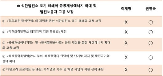 ▲'석탄발전소 조기 폐쇄와 공공재생에너지 확대 및 발전노동자 고용 보장' 과제 관련 비교 분석 표. ⓒ프레시안