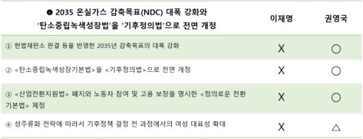 ▲'2035 온실가스 감축목표(NDC) 대폭 강화와 ‘탄소중립녹색성장법’을 ‘기후정의법’으로 전면 개정' 과제 관련 비교 표. ⓒ프레시안