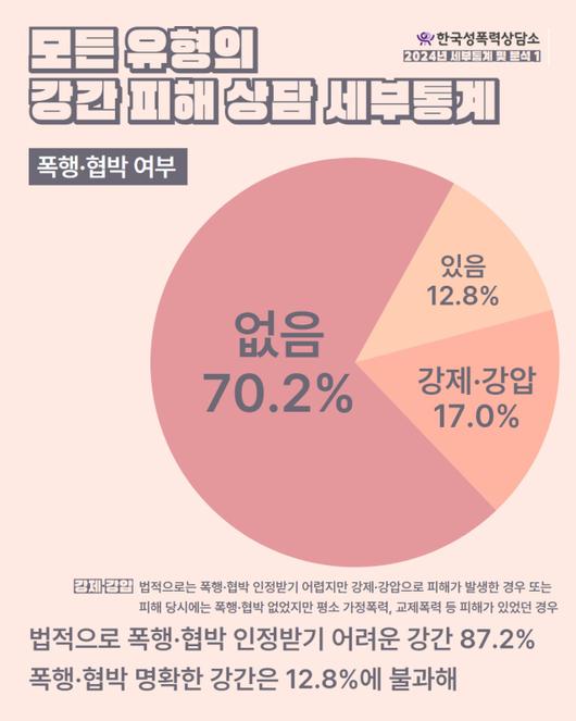 ▲한국성폭력상담소가 6일 발간한 보고서에 따르면, 동의 없이 발생한 강간 피해 218건 중 피해자의 반항이 불가능하거나 현저히 곤란하게 할 정도 또는 피해자에게 현실적으로 공포심을 일으킬 만한 해악을 고지하는 등의 폭행·협박은 28건(12.8%)에 불과했다. ⓒ한국성폭력상담소