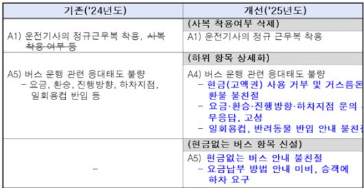▲서울시 2025년도 버스운행실태 점검계획 일부. 운전자를 위한다는 말이 다시 운전자를 감시한다는 말로 바뀌었다. ⓒ서울시