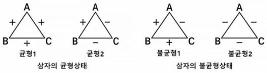 ▲ [그림1] 하이더의 균형이론에 근거한 균형 상태와 불균형 상태