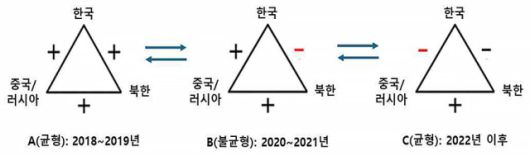 ▲ [그림2] 2018년 이후 한국을 둘러싼 동북아시아에서의 삼자 관계.