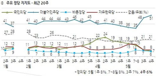 ▲한국갤럽 2017년 5월 4주 기준 최근 20주 정당지지율 변화. 자유한국당은 4월 1주와 5월 3주·4주에 각각 8%를 기록했다. ⓒ한국갤럽