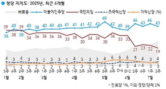 ▲한국갤럽 2025년 7월 2주 기준 최근 6개월 정당지지율 변화. ⓒ한국갤럽