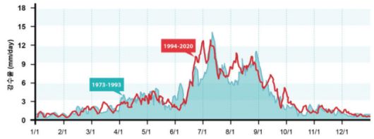 ▲<장마백서 2022> 중 1973~1993년(푸른 색) 및 1994~2020년(붉은 색) 기간 별 평균 강수 시계열 그래프.(56개 전국 관측소 평균값) ⓒ장마백서 2022