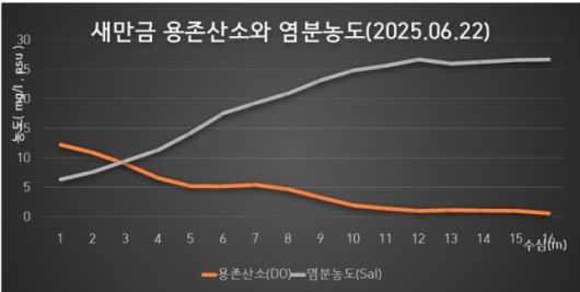 ▲6월 22일 새만금 11지점 용존산소 조사 결과,조사단은 새만금호가 여전히 죽음의 바다에서 해결이 안됐다고 지적하고 있다. ⓒ새만금시민생태조사단
