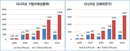 ▲한재각 집행위원이 MW당 고용 인력 지수와 2032년까지 해상풍력 총 발전량을 비교해 산출한 발전공기업의 해상풍력 사업을 통한 고용 인력(협력업체) 전망. ⓒ한재각