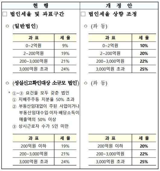 ▲31일 정부는 발표한 세제개편안에서 현행 매출액 2억 원 이하 9%, 2억 원 초과~200억 원 이하 19%, 200억 원 초과~3000억 원 이하 21%, 3000억 원 초과 24%의 법인세율을 모든 구간에서 1%포인트씩 올리기로 했다. ⓒ기획재정부