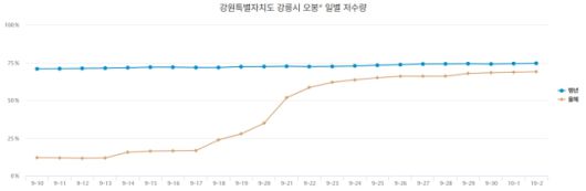 ▲지난 9월 10일부터 10월 2일까지 오봉저수지 일별 저수율 그래프. ⓒ농업가뭄관리시스템