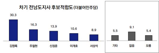 ▲전남지사 후보적합도(민주당)ⓒ프레시안