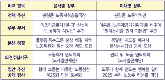▲이재명 정부 '일하는사람법'과 윤석열 정부 '노동약자법' 비교. 여러 면에서 닮았다. ⓒ오민규 노동문제연구소 '해방' 연구실장