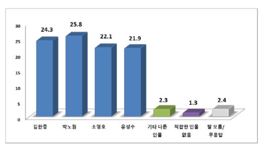 ▲민주당 장성군수 후보 적합도ⓒ프레시안