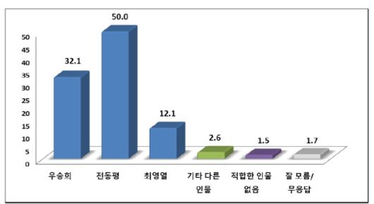 ▲민주당 영암군수 후보 적합도ⓒ프레시안