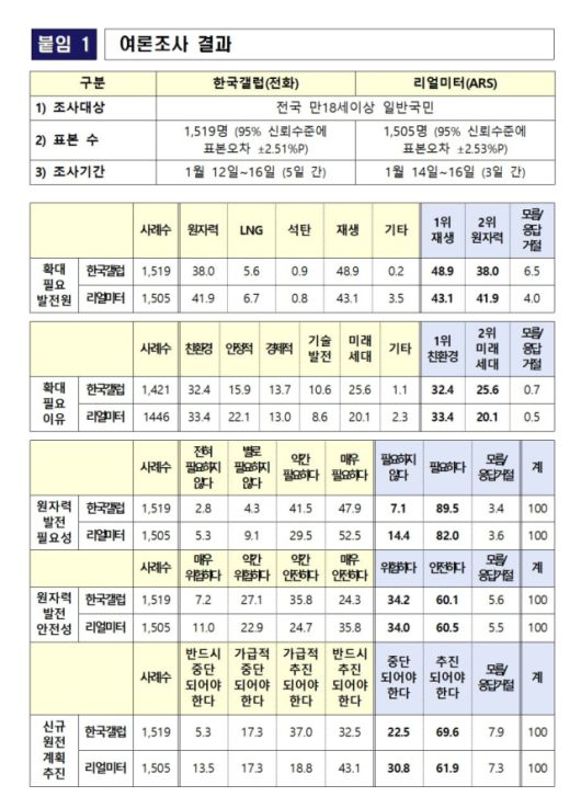 ▲제11차 전력수급기본계획에 포함된 신규 원전 계획에 대한 대국민 여론조사 결과. ⓒ기후에너지부 보도자료