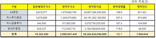 '청약 흥행' 카카오뱅크, '금융 대장주'까지 올라설까 : ZUM 뉴스