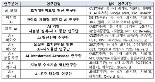 8개 연구단 및 참여 연구기관. [자료: 과기정통부]