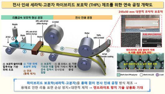 전사 인쇄 세라믹-고분자 하이브리드 보호막 (THPL) 제조를 위한 연속 공정 개략도 [사진: 한국화학연구원]