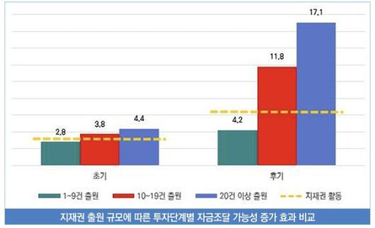 스타트업 후기단계에서 특허·상표를 20건 이상 출원하는 경우 자금조달 가능성이 무려 17.1배까지 상승했다. [자료: 스타트업 자금조달과 특허·상표의 중요성 연구보고서]