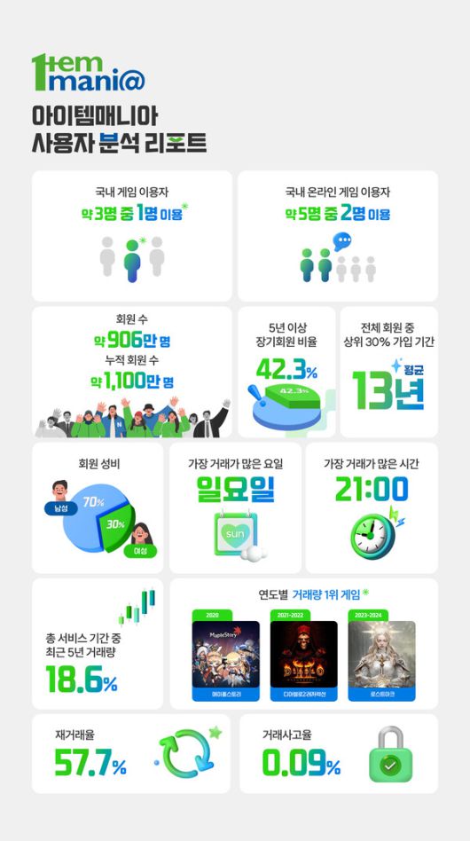 아이템매니아 인포그래픽 [사진: 아이엠아이]