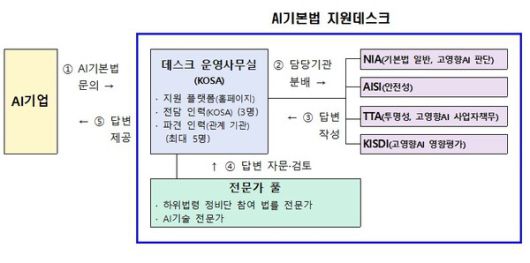 AI기본법 지원데스트 역할과 지원 절차. [자료: 과기정통부]