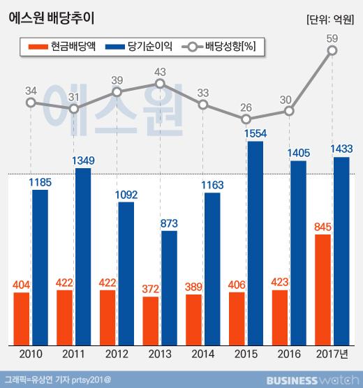 비즈니스워치