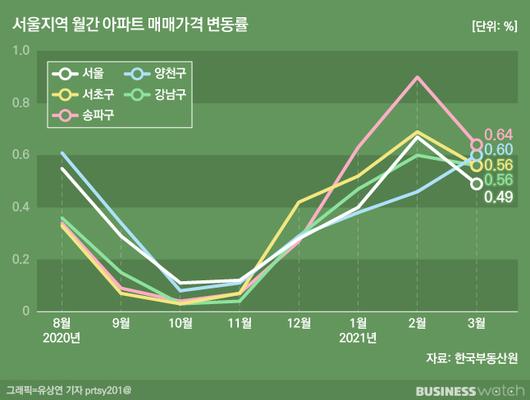 비즈니스워치