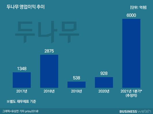 비즈니스워치