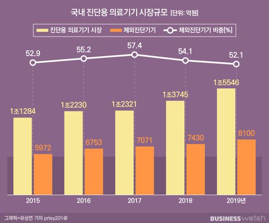 비즈니스워치