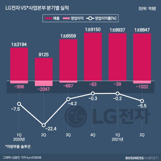 비즈니스워치