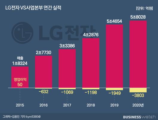 비즈니스워치