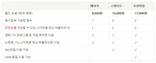 인상된 넷플릭스 요금제 / 자료=넷플릭스