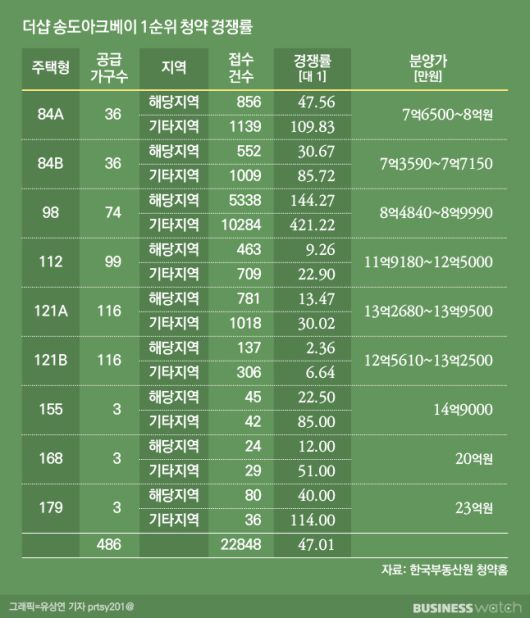 더샵 송도아크베이 1순위 청약 경쟁률/그래픽=유상연 기자 prtsy201@