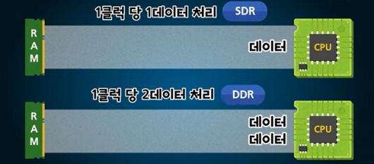 SDR DDR 차이./사진=삼성전자 반도체 유튜브 캡처