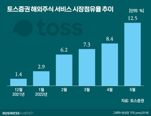 /그래픽=비즈니스워치